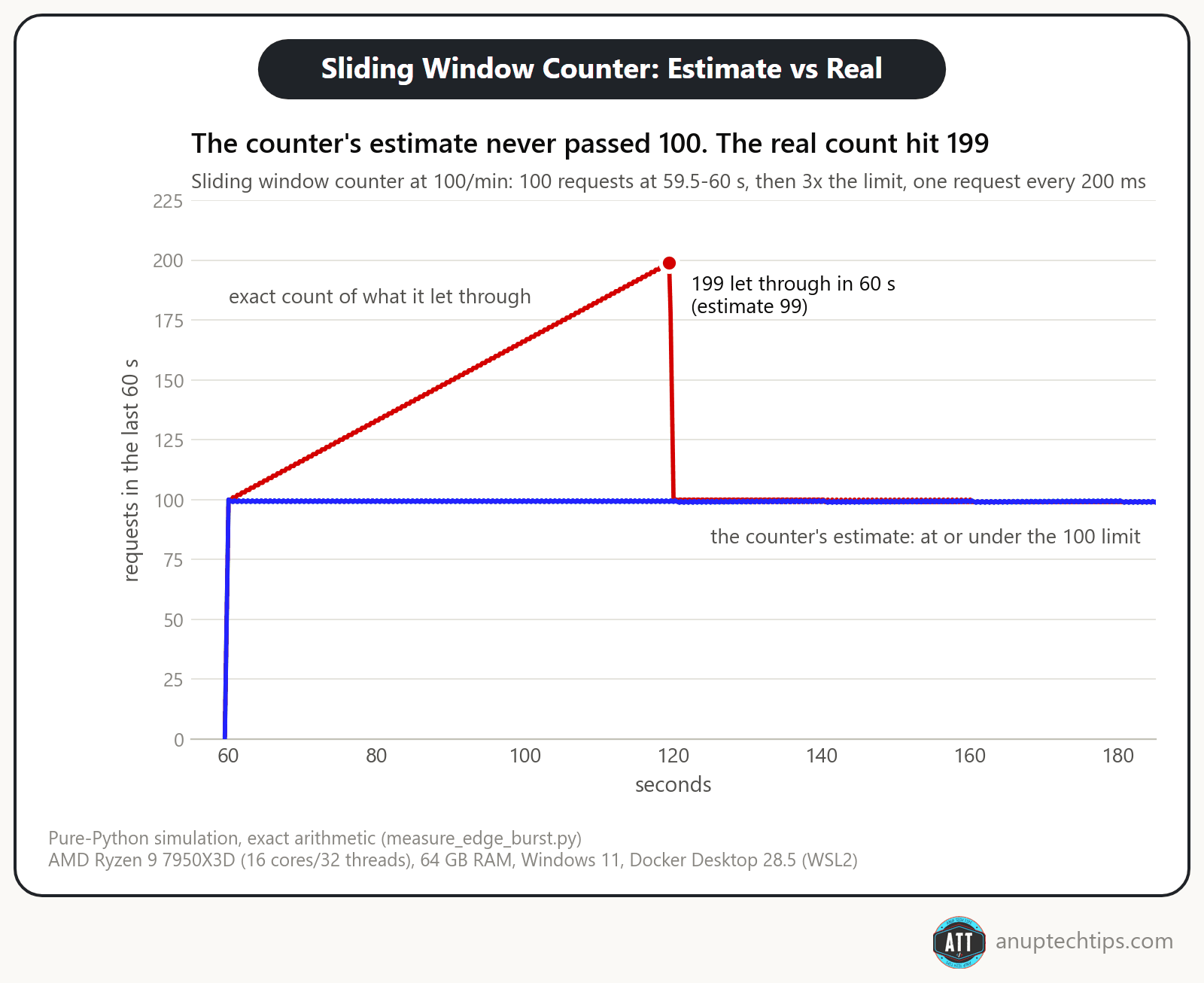 Line chart: the sliding window counter's estimate stays at 100 while the real number of requests it let through in the last 60 seconds climbs to 199
