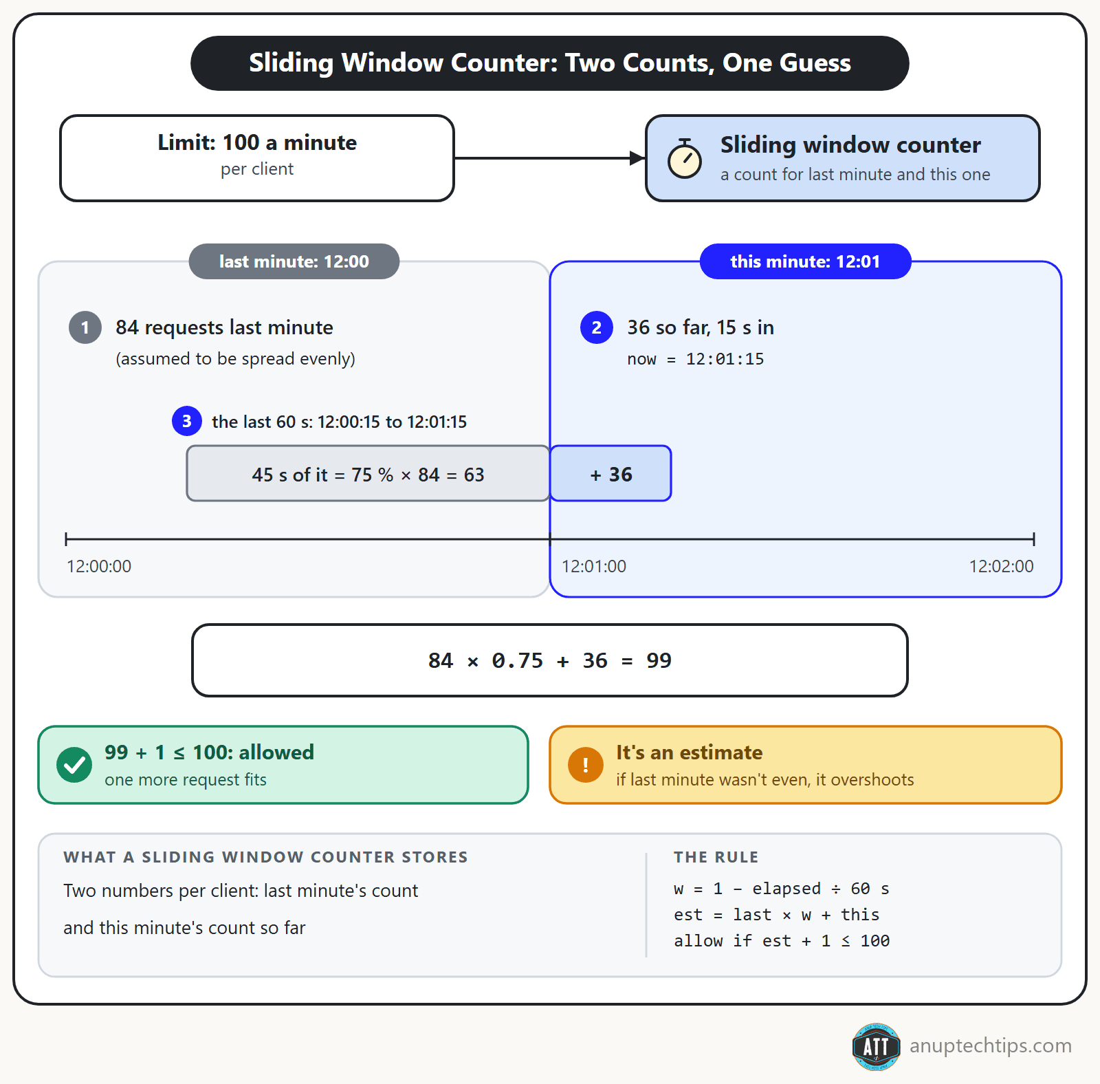 Sliding window counter: 84 requests last minute weighted by 75 percent plus 36 this minute gives an estimate of 99, so one more request is allowed.