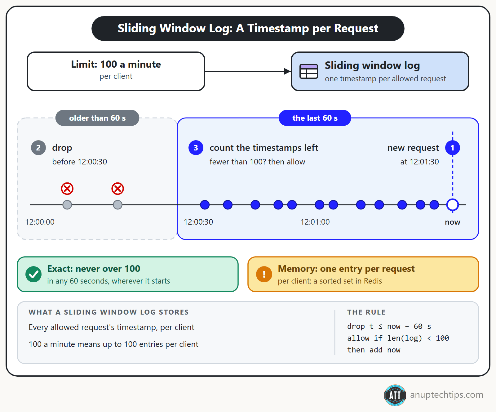 Sliding window log: timestamps older than 60 seconds are dropped, the ones left are counted, and a new request is allowed only if fewer than 100 remain.
