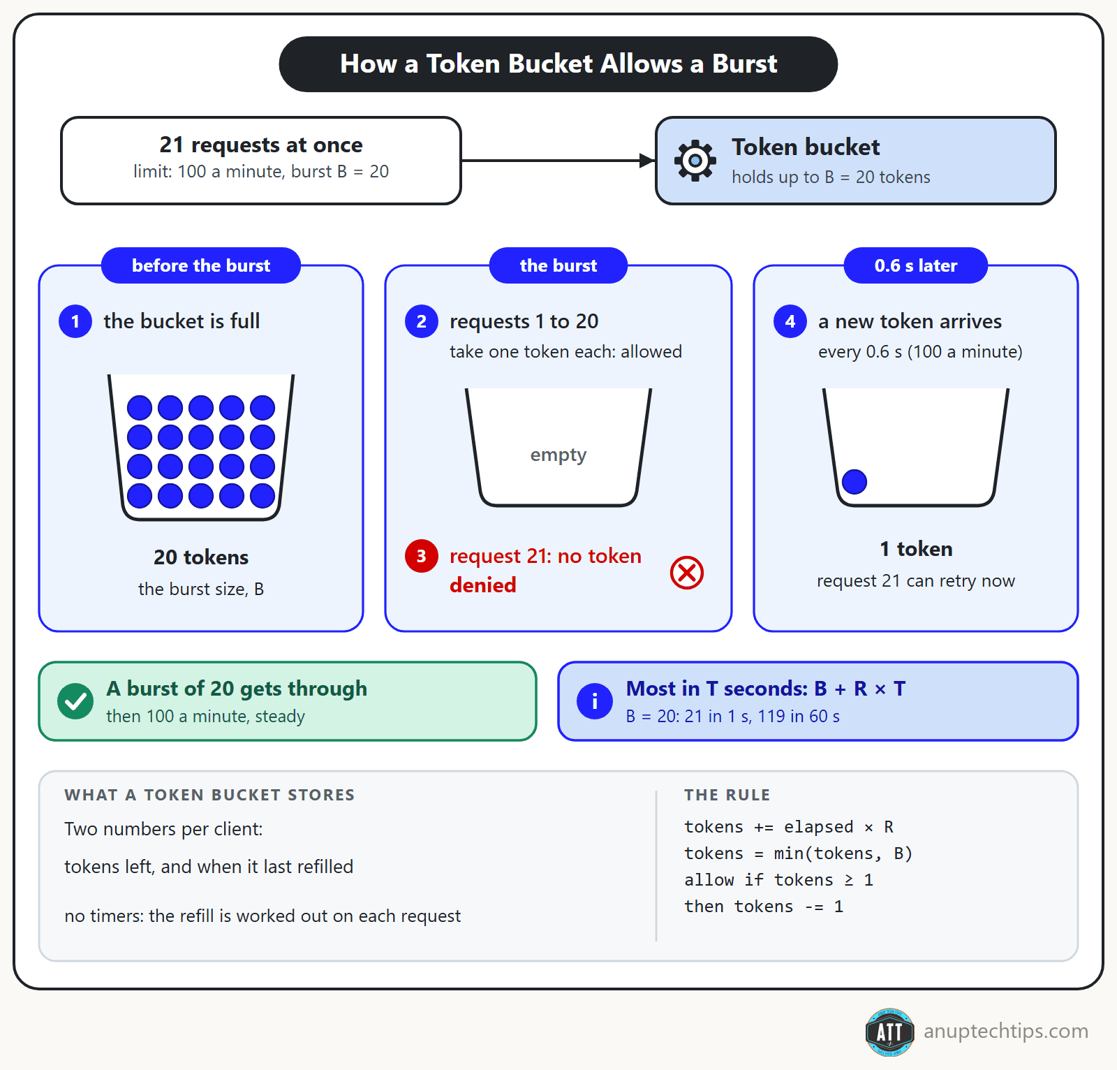 Token bucket with a burst size of 20: requests 1 to 20 each take a token and are allowed, request 21 finds the bucket empty and is denied, and a new token arrives every 0.6 seconds.
