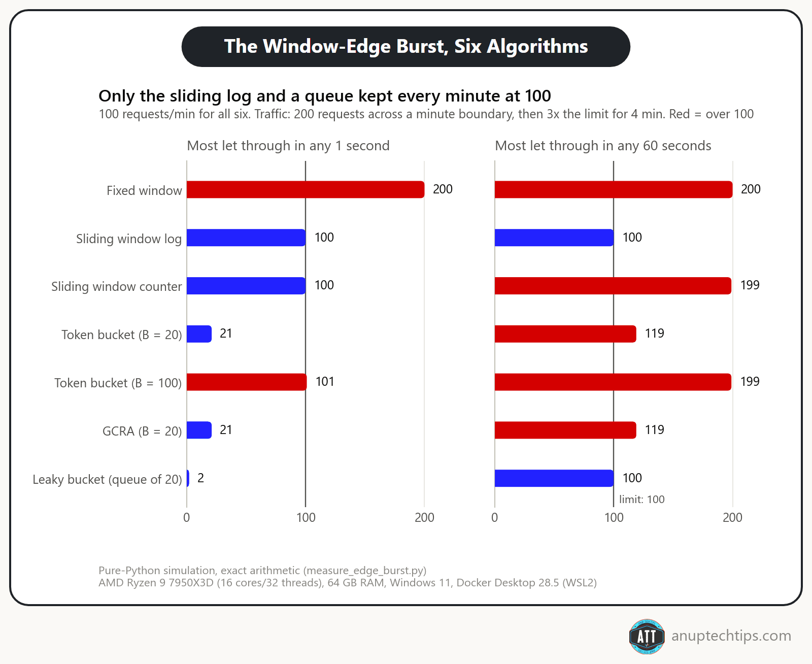 Bar charts of six rate limiting algorithms at 100 requests a minute: at a window edge the fixed window let 200 through in one second, and in any 60 seconds the sliding window counter reached 199 while the sliding log stayed at 100